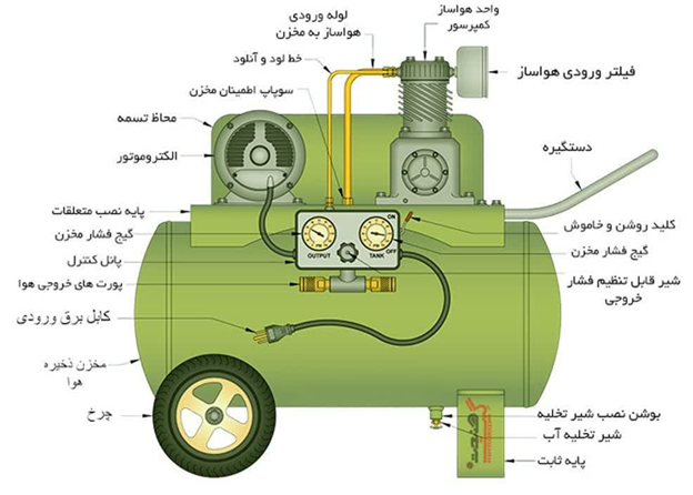 کمپرسور باد صنعتی بزرگ