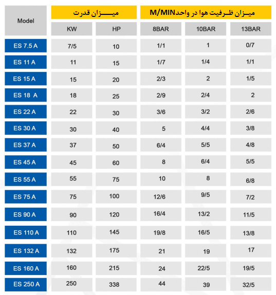 معرفی مدل های کمپرسور اسکرو های ایرنت و مشخصه های فنی آنها